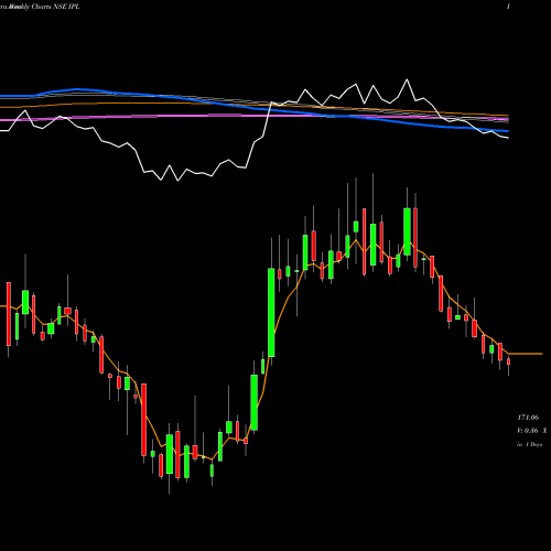 Weekly charts share IPL India Pesticides Limited NSE Stock exchange 