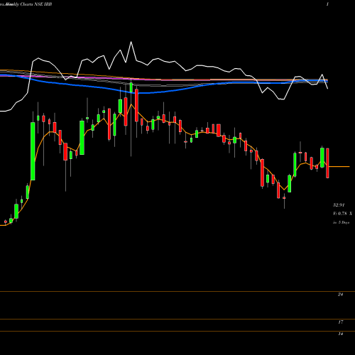 Weekly charts share IRB IRB Infrastructure Developers Limited NSE Stock exchange 