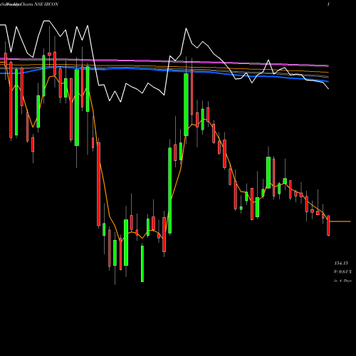 Weekly charts share IRCON Ircon International Ltd NSE Stock exchange 