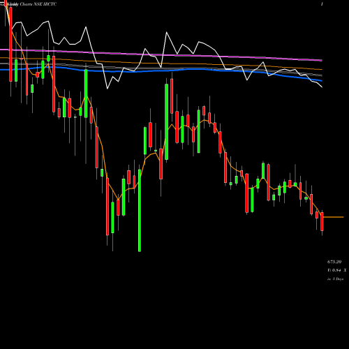 Weekly charts share IRCTC Indian Rail Tour Corp Ltd NSE Stock exchange 