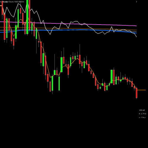 Weekly charts share IREDA Ireda 8.80ncdtr I Sr Iiib NSE Stock exchange 