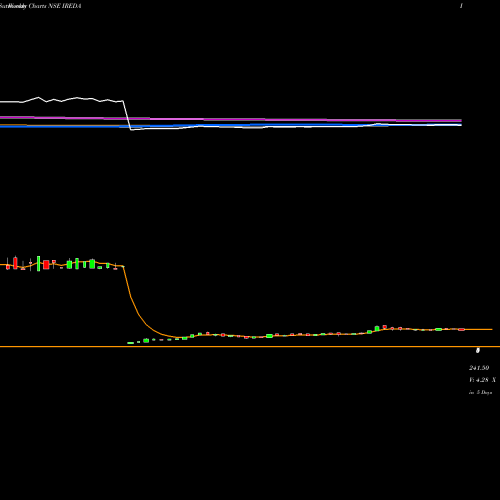 Weekly charts share IREDA Ireda 8.80ncdtr I Sr Iiib NSE Stock exchange 