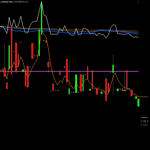 Weekly charts share IREDA_N2 Ireda 8.55ncdtr I Sr Ii A NSE Stock exchange 