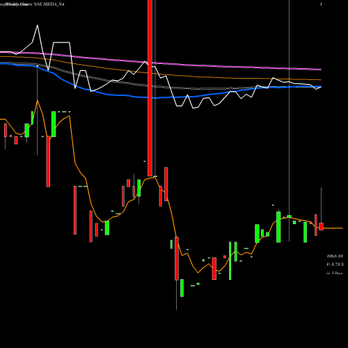 Weekly charts share IREDA_N4 Ireda 8.41ncdtr I Sr I B NSE Stock exchange 