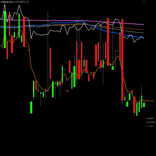 Weekly charts share IREDA_N5 Ireda 8.80ncdtr I Sr Ii B NSE Stock exchange 