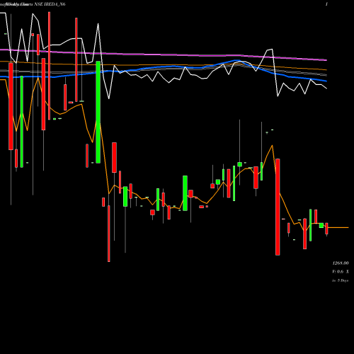 Weekly charts share IREDA_N6 Ireda 8.80ncdtr I Sr Iiib NSE Stock exchange 