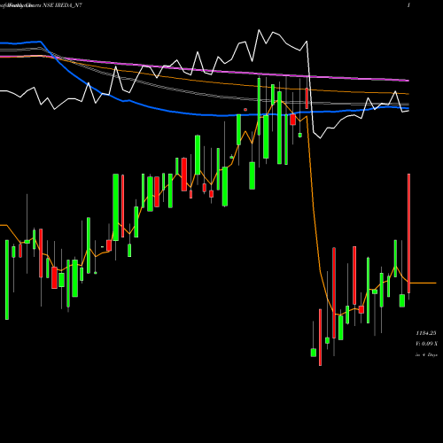 Weekly charts share IREDA_N7 7.74% Tax Free Ncd NSE Stock exchange 
