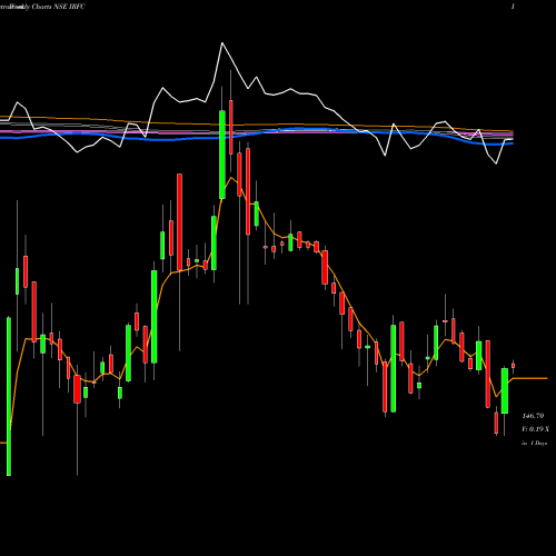 Weekly charts share IRFC Bond 8.00% Pa Tax Free S1 NSE Stock exchange 