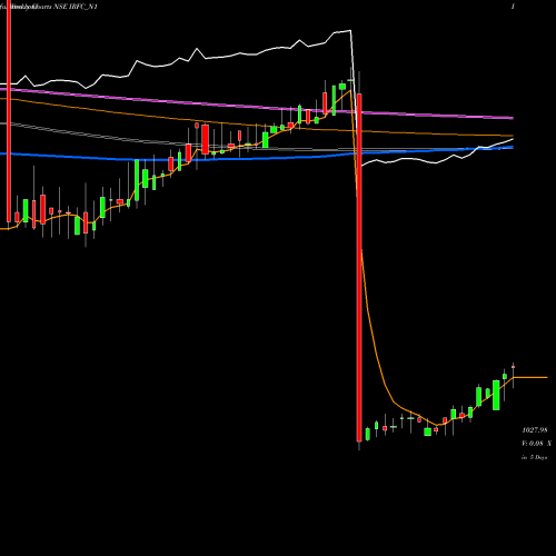 Weekly charts share IRFC_N1 Bond 8.00% Pa Tax Free S1 NSE Stock exchange 