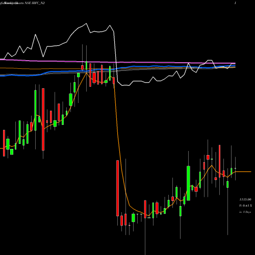 Weekly charts share IRFC_N2 Bond 8.10% Pa Tax Free S2 NSE Stock exchange 