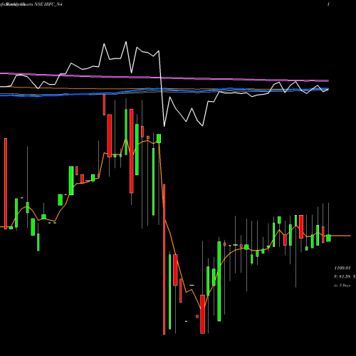 Weekly charts share IRFC_N4 7.34 Ncd 19feb28 Tr1 Sr2 NSE Stock exchange 