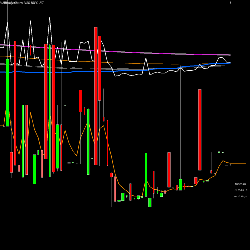 Weekly charts share IRFC_N7 Bond 8.23% Pa Tf Ti-sia NSE Stock exchange 