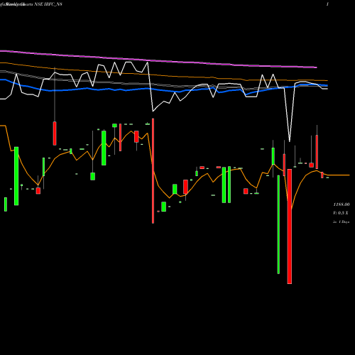 Weekly charts share IRFC_N8 Bond 8.40% Pa Tf Ti-siia NSE Stock exchange 