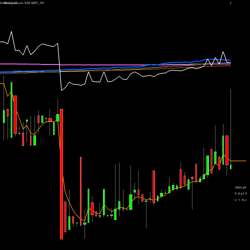 Weekly charts share IRFC_N9 Bond 8.48% Pa Tf Ti-sib NSE Stock exchange 