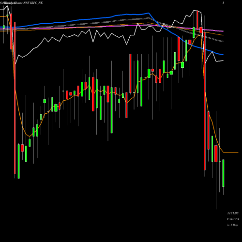 Weekly charts share IRFC_NE Bond 8.88% Pa Tf Tii-siib NSE Stock exchange 