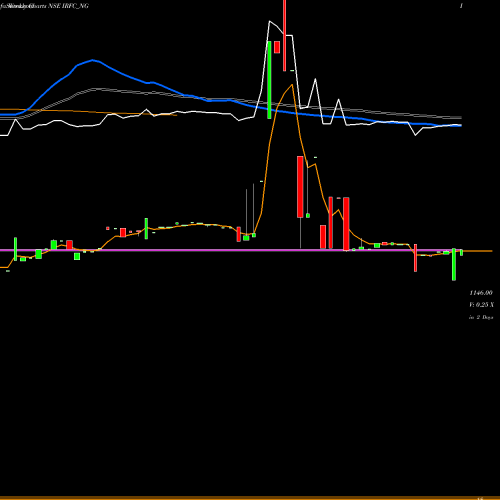 Weekly charts share IRFC_NG Tax Free  7.28% Sr. 103 NSE Stock exchange 