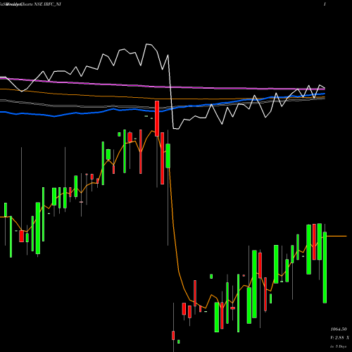 Weekly charts share IRFC_NI Tax Free  7.32% Sr. 102 A NSE Stock exchange 