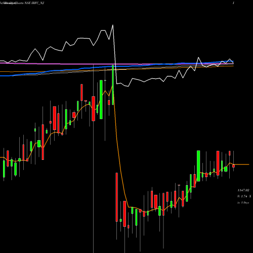 Weekly charts share IRFC_NJ Tax Free  7.53% Sr. 103 A NSE Stock exchange 
