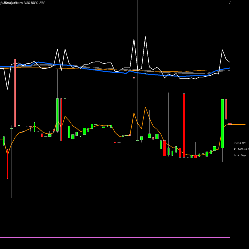 Weekly charts share IRFC_NM Tax Free  7.35% Sr. 108 NSE Stock exchange 