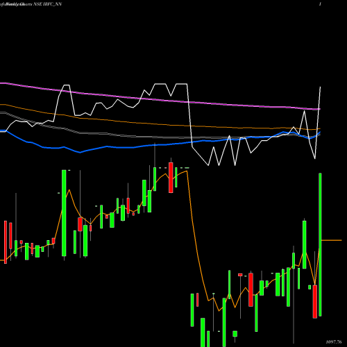 Weekly charts share IRFC_NN Tax Free  7.29% Sr. 107a NSE Stock exchange 