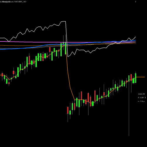 Weekly charts share IRFC_NO Tax Free  7.64% Sr. 108a NSE Stock exchange 