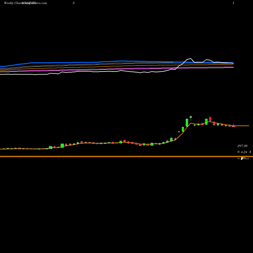 Weekly charts share IRIS Iris Business Serv Ltd NSE Stock exchange 