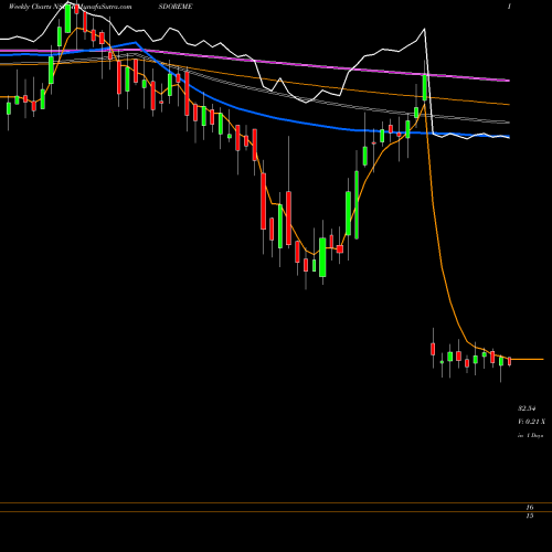 Weekly charts share IRISDOREME Iris Clothings Limited NSE Stock exchange 