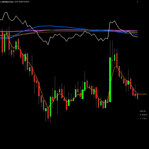 Weekly charts share IRMENERGY Irm Energy Limited NSE Stock exchange 