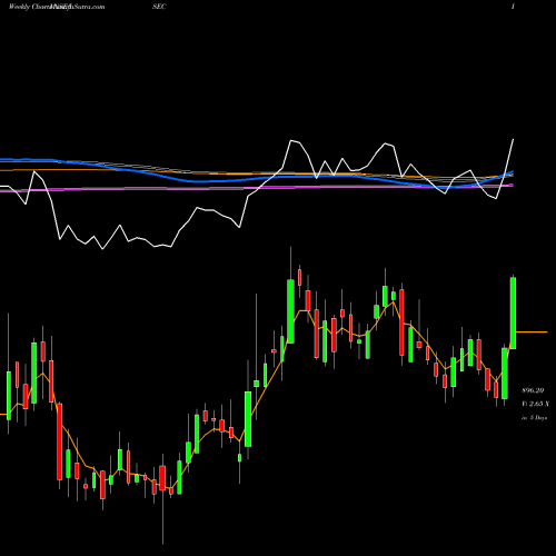 Weekly charts share ISEC Icici Securities Limited NSE Stock exchange 