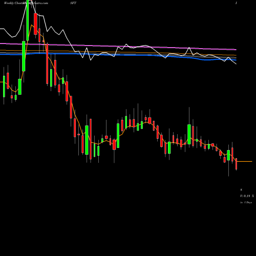 Weekly charts share ISFT Intrasoft Technologies Limited NSE Stock exchange 