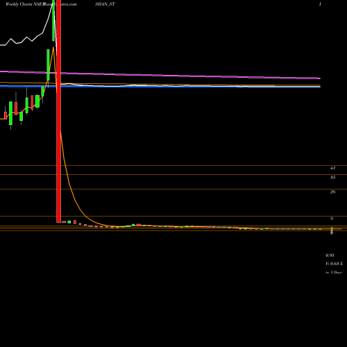 Weekly charts share ISHAN_ST Ishan International Ltd NSE Stock exchange 