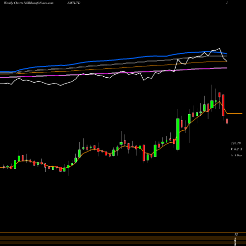 Weekly charts share ISMTLTD ISMT Limited NSE Stock exchange 