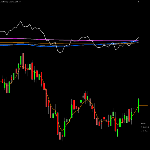 Weekly charts share IT Kotakmamc - Kotakit NSE Stock exchange 