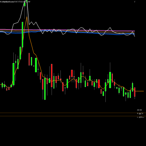 Weekly charts share ITALIANE_SM Italian Edibles Limited NSE Stock exchange 