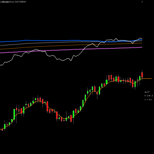 Weekly charts share ITBEES Nip Ind Etf It NSE Stock exchange 