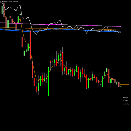 Weekly charts share ITC ITC Limited NSE Stock exchange 