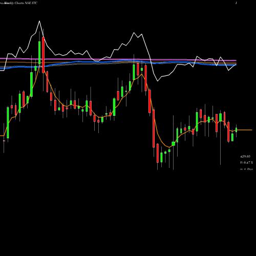 Weekly charts share ITC ITC Limited NSE Stock exchange 