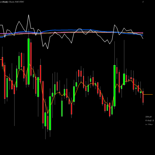 Weekly charts share ITDC India Tour. Dev. Co. Ltd. NSE Stock exchange 