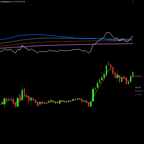 Weekly charts share ITDCEM ITD Cementation India Limited NSE Stock exchange 