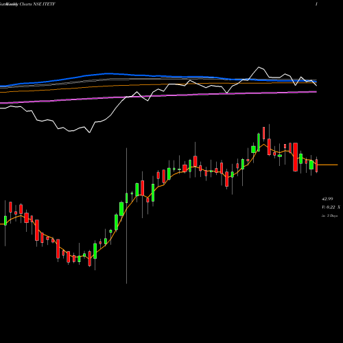 Weekly charts share ITETF Miraeamc - Itetf NSE Stock exchange 