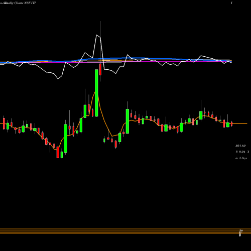 Weekly charts share ITI ITI Limited NSE Stock exchange 