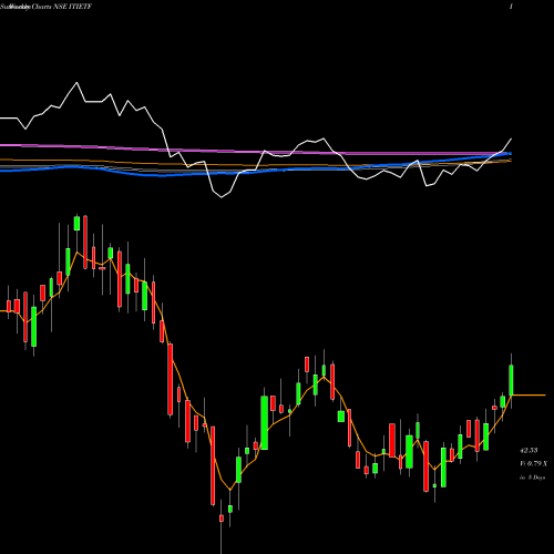 Weekly charts share ITIETF Icicipramc - Icicitech NSE Stock exchange 