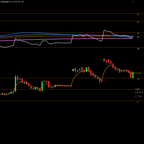 Weekly charts share IVC_BE Il&fs Investment Managers NSE Stock exchange 