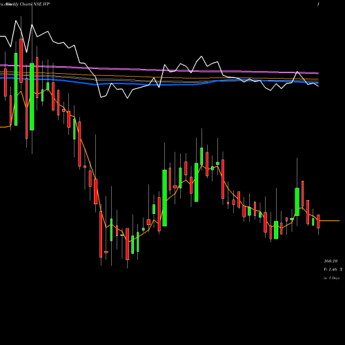 Weekly charts share IVP IVP Limited NSE Stock exchange 