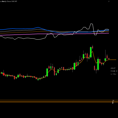 Weekly charts share IVP IVP Limited NSE Stock exchange 