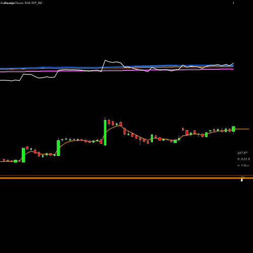 Weekly charts share IVP_BE Ivp Limited NSE Stock exchange 
