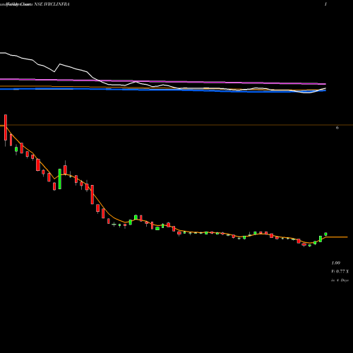 Weekly charts share IVRCLINFRA IVRCL Limited NSE Stock exchange 