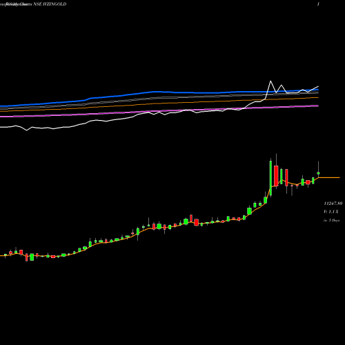Weekly charts share IVZINGOLD Invesco Ind.Gold NSE Stock exchange 