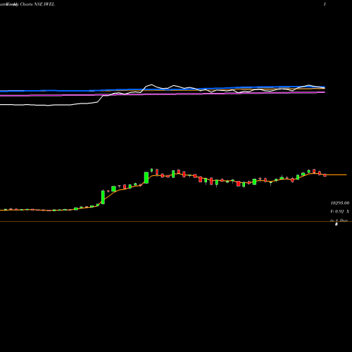 Weekly charts share IWEL Inox Wind Energy Limited NSE Stock exchange 