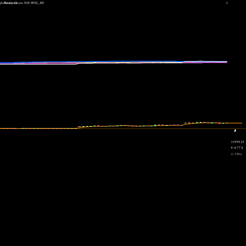 Weekly charts share IWEL_BE Inox Wind Energy Limited NSE Stock exchange 